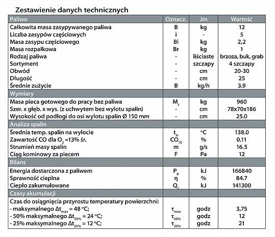 kominek szamotowy - dane techniczne zestawienie